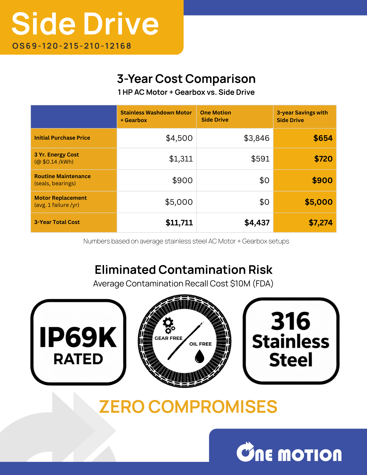 One Motion Side Drive cost comparison and hygienic design overview